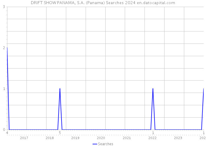 DRIFT SHOW PANAMA, S.A. (Panama) Searches 2024 