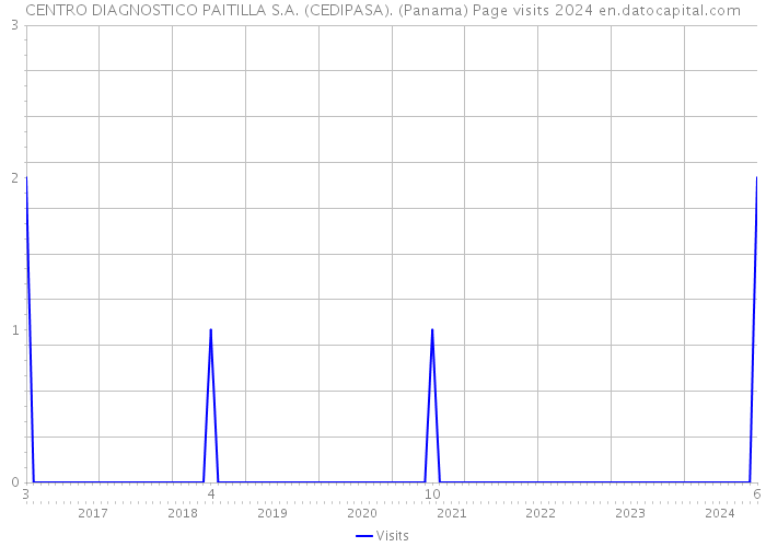 CENTRO DIAGNOSTICO PAITILLA S.A. (CEDIPASA). (Panama) Page visits 2024 