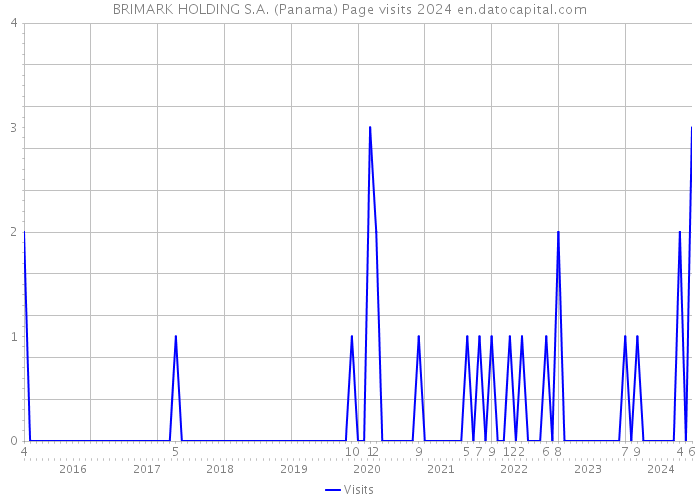 BRIMARK HOLDING S.A. (Panama) Page visits 2024 