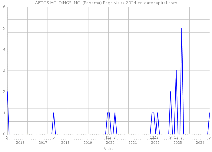 AETOS HOLDINGS INC. (Panama) Page visits 2024 