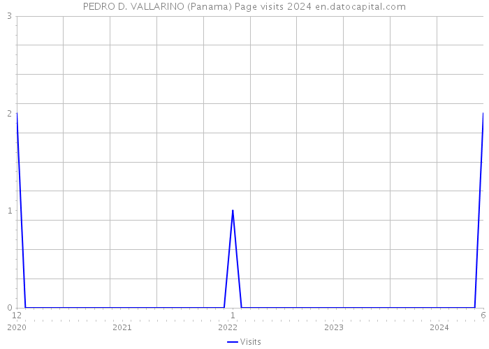 PEDRO D. VALLARINO (Panama) Page visits 2024 