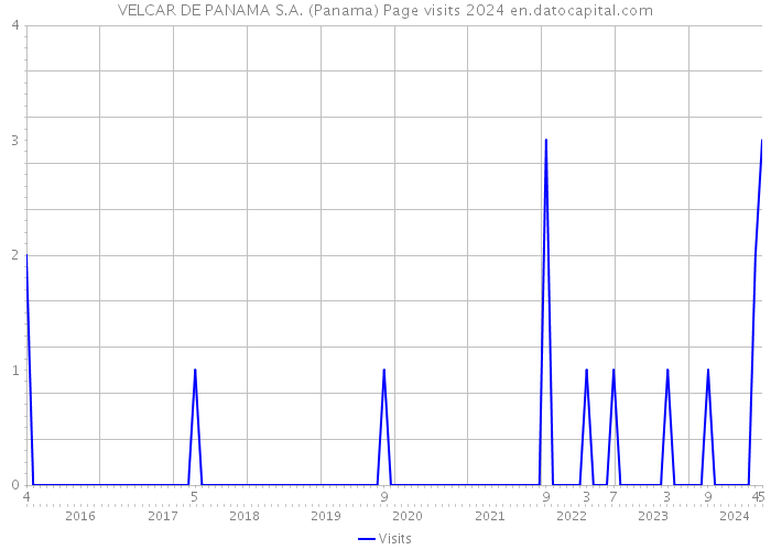 VELCAR DE PANAMA S.A. (Panama) Page visits 2024 