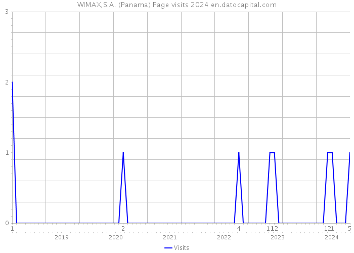 WIMAX,S.A. (Panama) Page visits 2024 