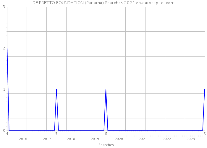 DE PRETTO FOUNDATION (Panama) Searches 2024 