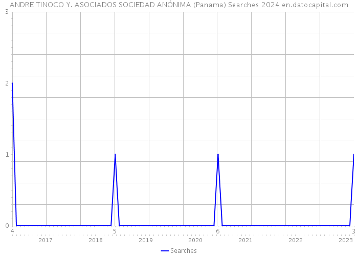 ANDRE TINOCO Y. ASOCIADOS SOCIEDAD ANÓNIMA (Panama) Searches 2024 
