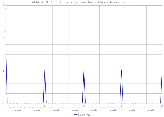 TAMARA DE PRETTO (Panama) Searches 2024 