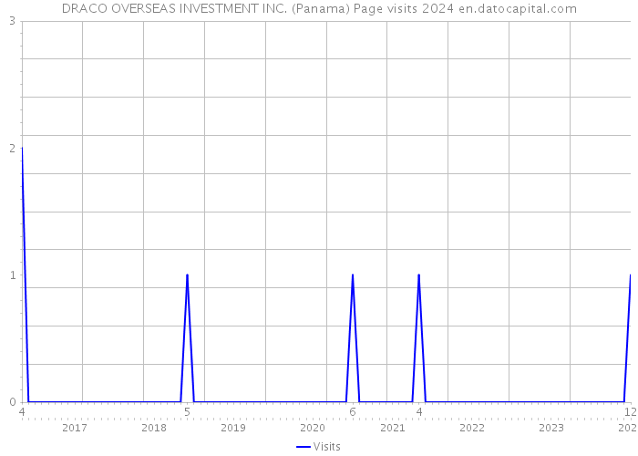 DRACO OVERSEAS INVESTMENT INC. (Panama) Page visits 2024 