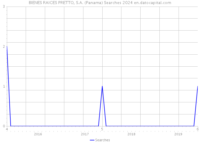 BIENES RAICES PRETTO, S.A. (Panama) Searches 2024 