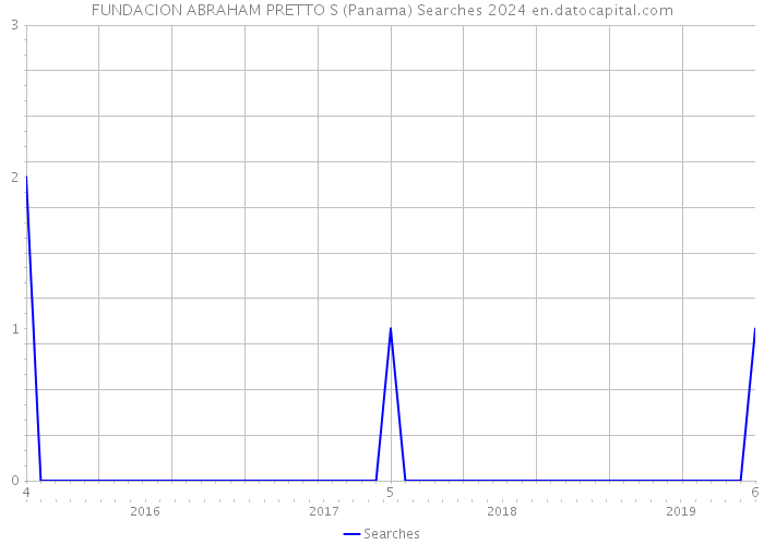 FUNDACION ABRAHAM PRETTO S (Panama) Searches 2024 