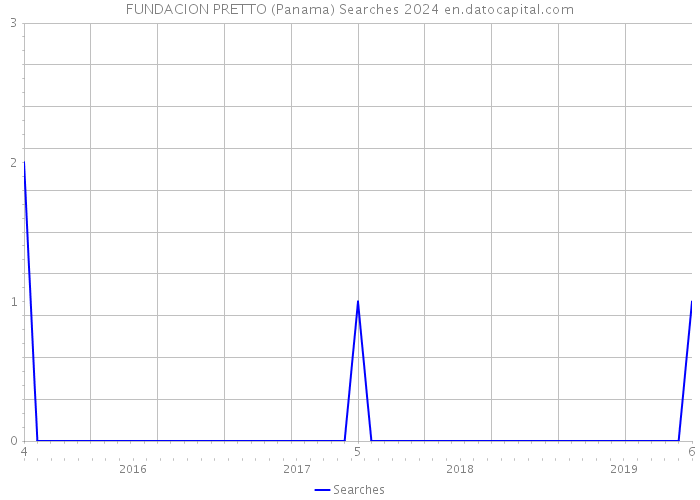FUNDACION PRETTO (Panama) Searches 2024 