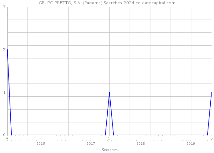 GRUPO PRETTO, S.A. (Panama) Searches 2024 