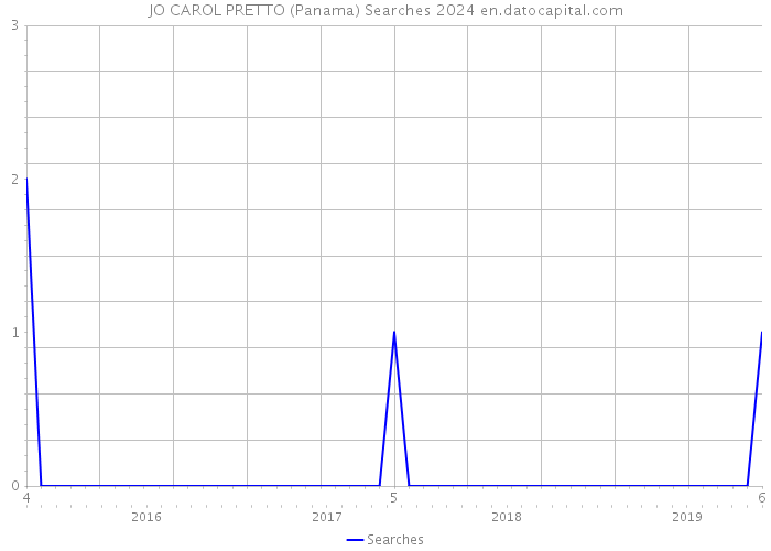 JO CAROL PRETTO (Panama) Searches 2024 