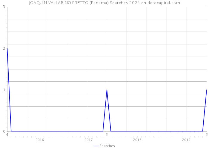 JOAQUIN VALLARINO PRETTO (Panama) Searches 2024 