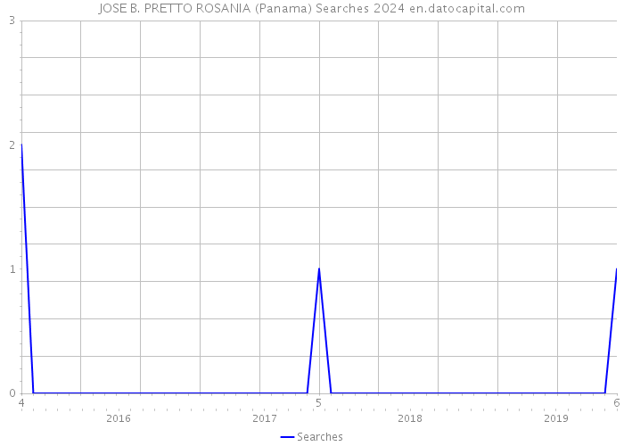 JOSE B. PRETTO ROSANIA (Panama) Searches 2024 