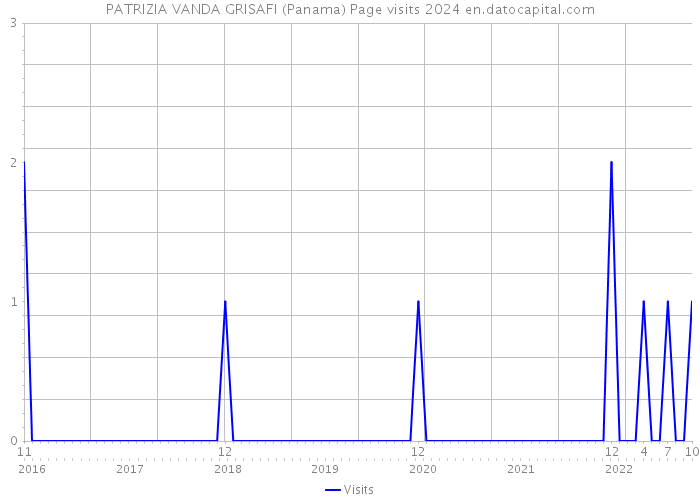 PATRIZIA VANDA GRISAFI (Panama) Page visits 2024 