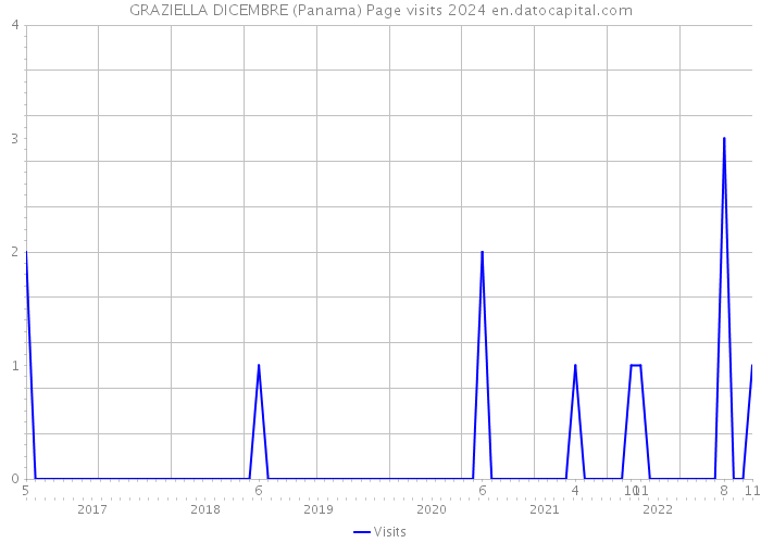 GRAZIELLA DICEMBRE (Panama) Page visits 2024 
