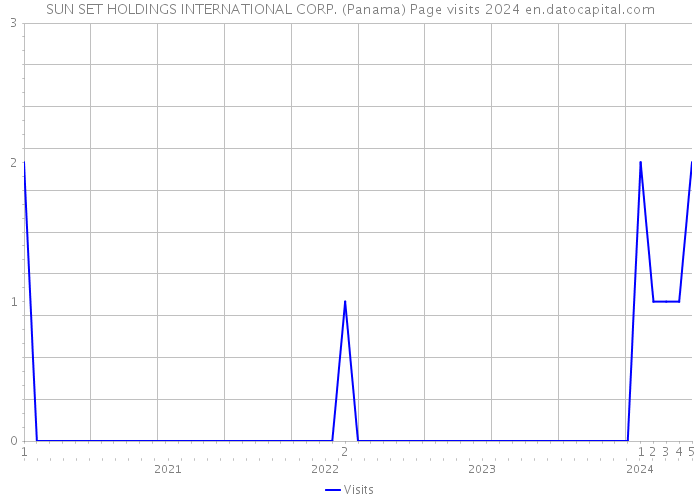 SUN SET HOLDINGS INTERNATIONAL CORP. (Panama) Page visits 2024 