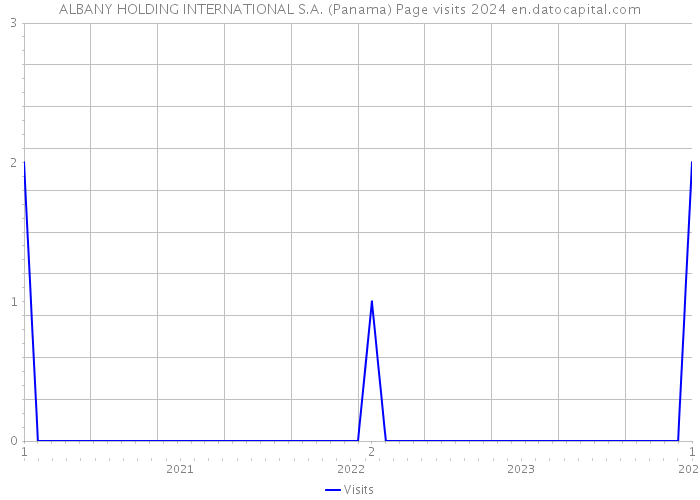 ALBANY HOLDING INTERNATIONAL S.A. (Panama) Page visits 2024 