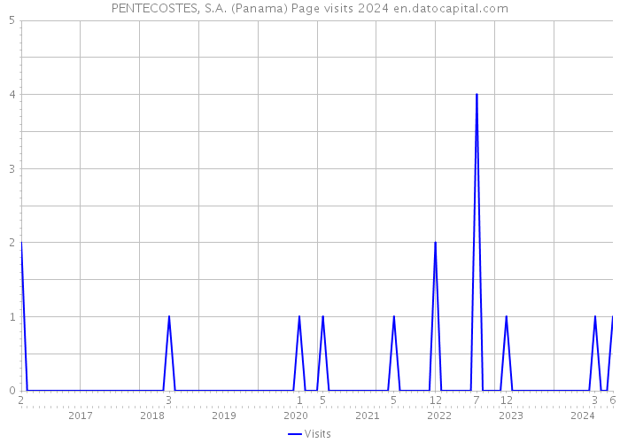 PENTECOSTES, S.A. (Panama) Page visits 2024 