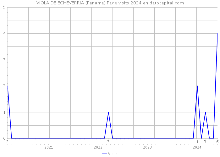 VIOLA DE ECHEVERRIA (Panama) Page visits 2024 