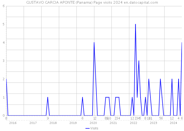GUSTAVO GARCIA APONTE (Panama) Page visits 2024 
