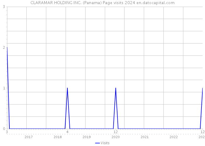 CLARAMAR HOLDING INC. (Panama) Page visits 2024 
