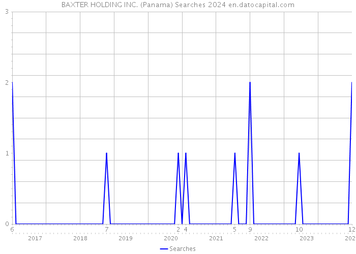 BAXTER HOLDING INC. (Panama) Searches 2024 