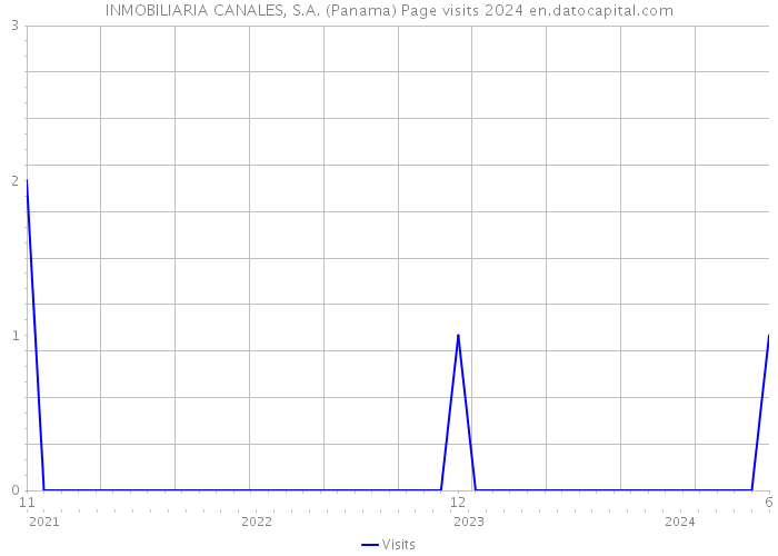INMOBILIARIA CANALES, S.A. (Panama) Page visits 2024 
