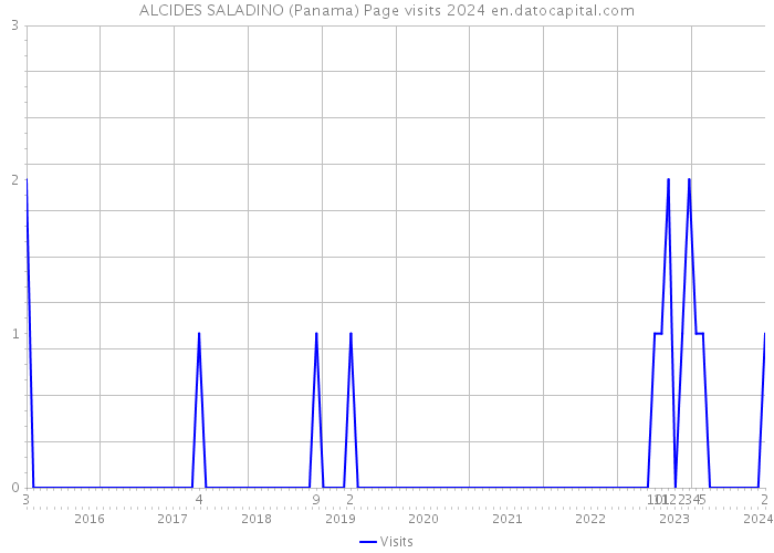 ALCIDES SALADINO (Panama) Page visits 2024 
