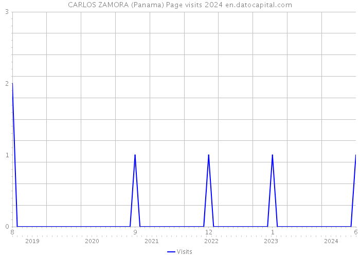 CARLOS ZAMORA (Panama) Page visits 2024 