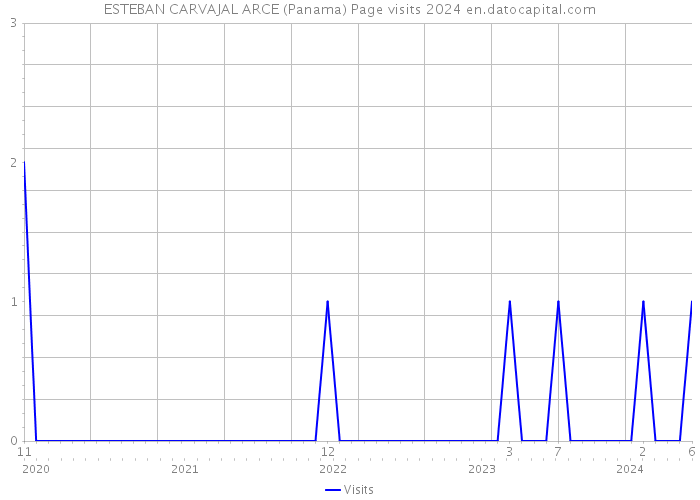 ESTEBAN CARVAJAL ARCE (Panama) Page visits 2024 