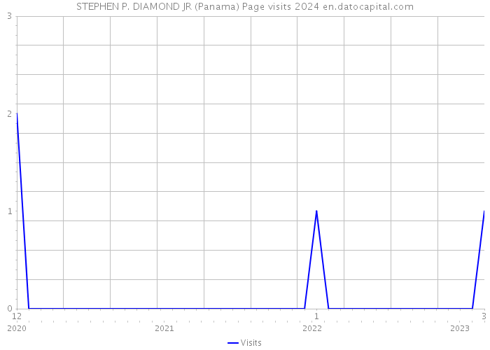 STEPHEN P. DIAMOND JR (Panama) Page visits 2024 