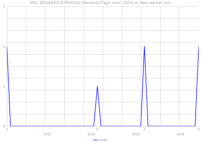 ERIC EDUARDO ESPINOSA (Panama) Page visits 2024 