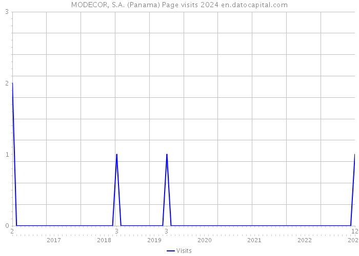 MODECOR, S.A. (Panama) Page visits 2024 