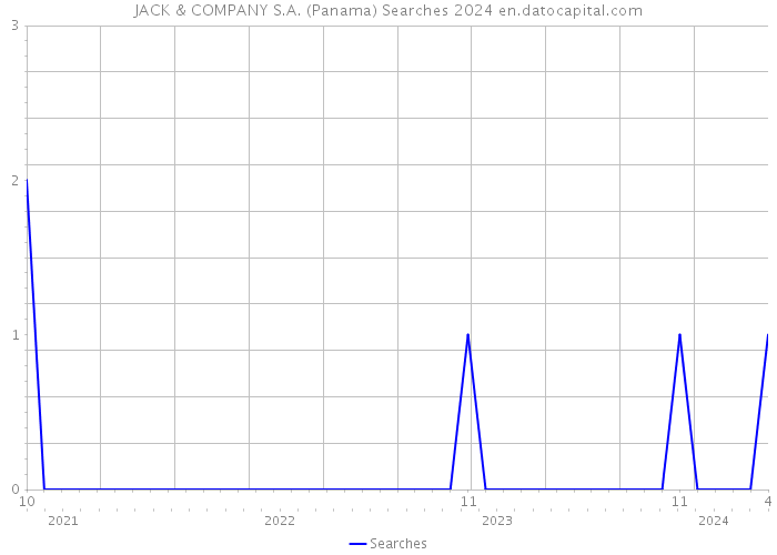 JACK & COMPANY S.A. (Panama) Searches 2024 