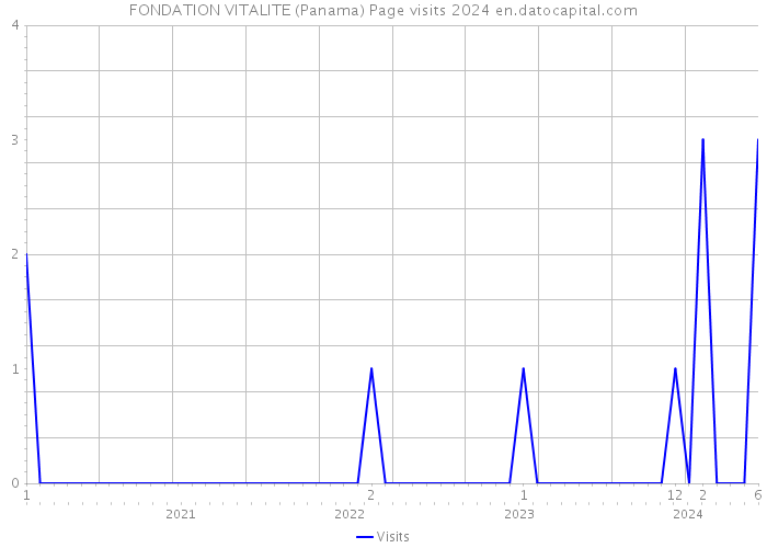 FONDATION VITALITE (Panama) Page visits 2024 