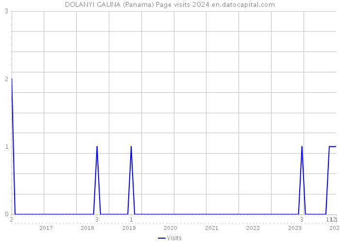 DOLANYI GAUNA (Panama) Page visits 2024 