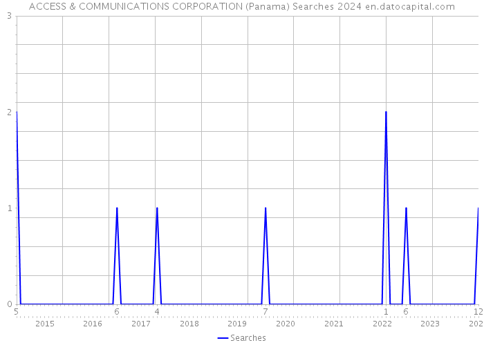 ACCESS & COMMUNICATIONS CORPORATION (Panama) Searches 2024 