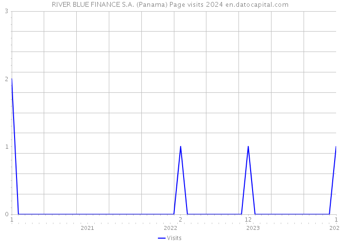 RIVER BLUE FINANCE S.A. (Panama) Page visits 2024 