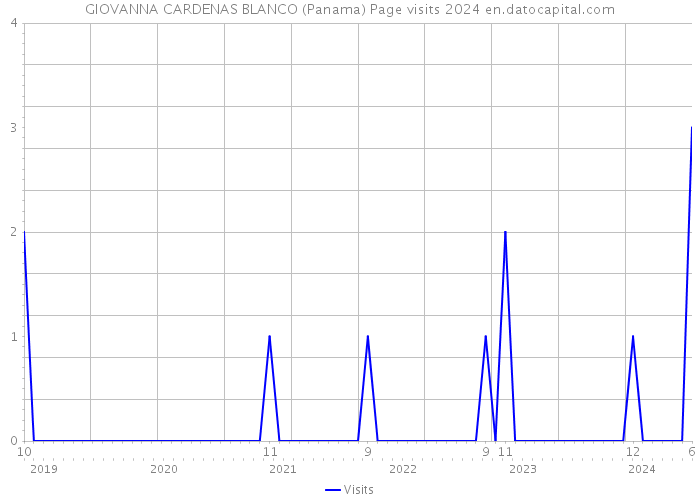GIOVANNA CARDENAS BLANCO (Panama) Page visits 2024 