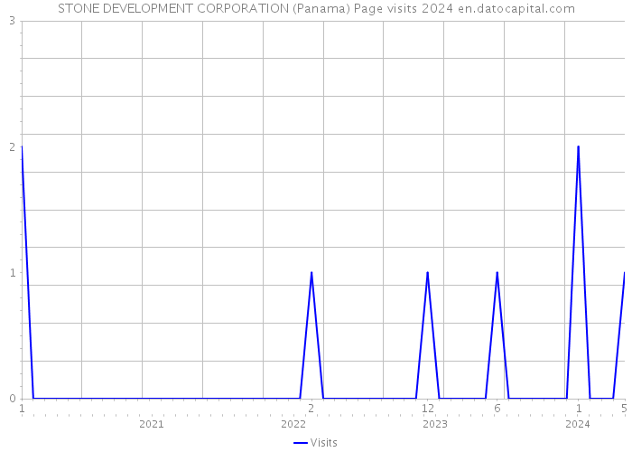 STONE DEVELOPMENT CORPORATION (Panama) Page visits 2024 