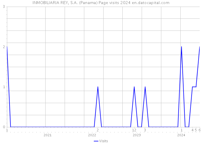 INMOBILIARIA REY, S.A. (Panama) Page visits 2024 