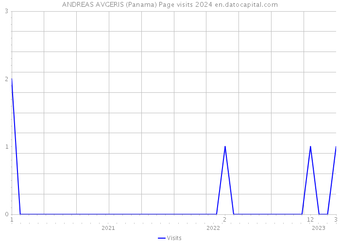 ANDREAS AVGERIS (Panama) Page visits 2024 