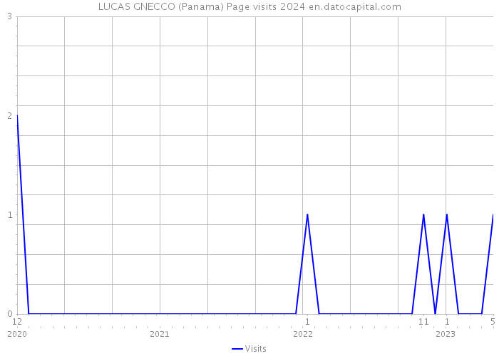 LUCAS GNECCO (Panama) Page visits 2024 