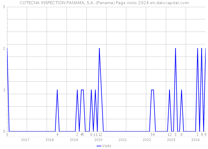 COTECNA INSPECTION PANAMA, S.A. (Panama) Page visits 2024 