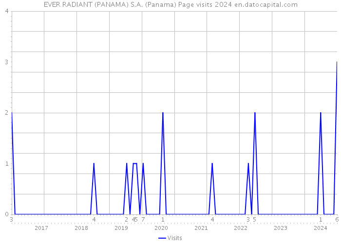 EVER RADIANT (PANAMA) S.A. (Panama) Page visits 2024 