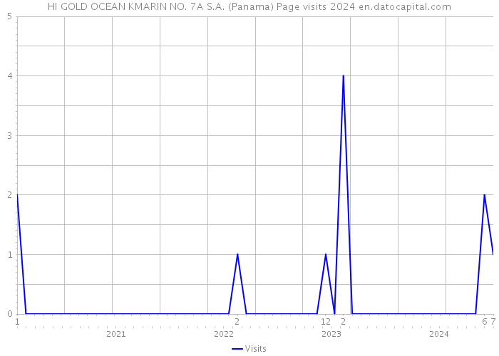 HI GOLD OCEAN KMARIN NO. 7A S.A. (Panama) Page visits 2024 