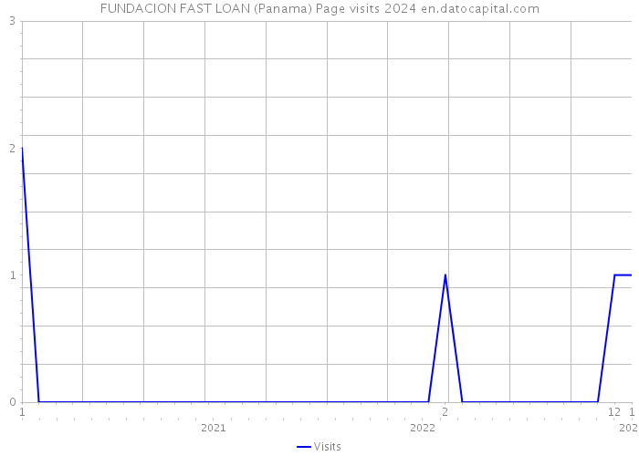 FUNDACION FAST LOAN (Panama) Page visits 2024 