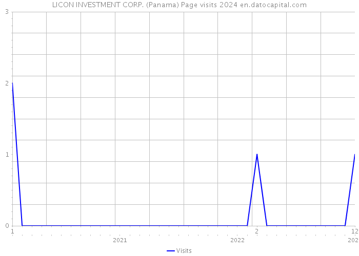 LICON INVESTMENT CORP. (Panama) Page visits 2024 