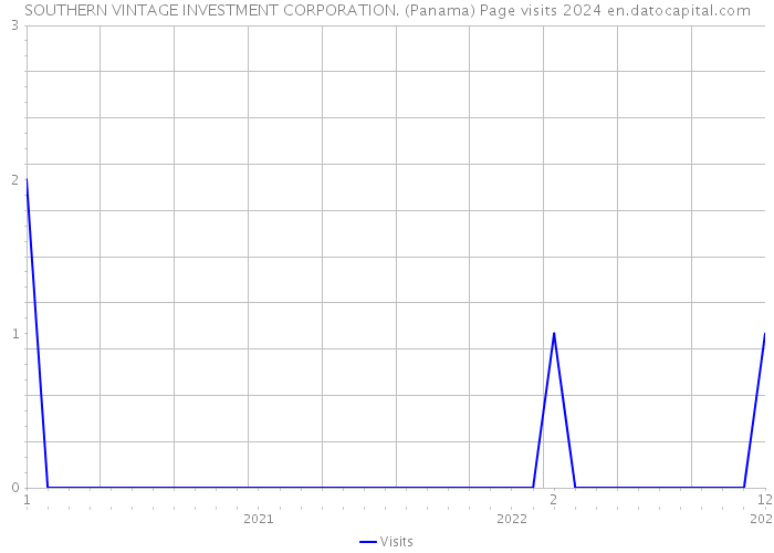 SOUTHERN VINTAGE INVESTMENT CORPORATION. (Panama) Page visits 2024 